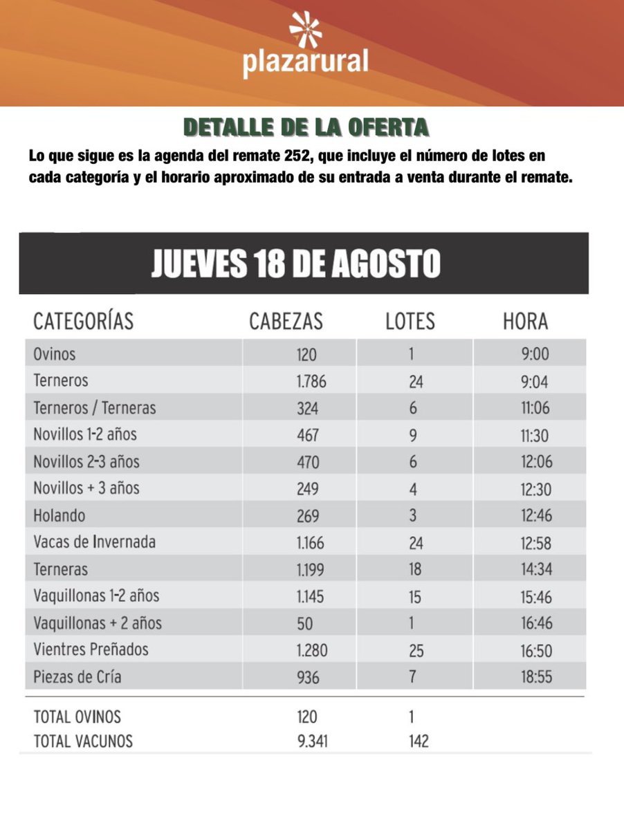 REMATE 252

🗓  18 de Agosto

⏰ 9 horas

📍Hotel Cottage 

🐮9341

🐑120

Vea lotes y haga sus preofertas en 
👉 plazarural.com.uy