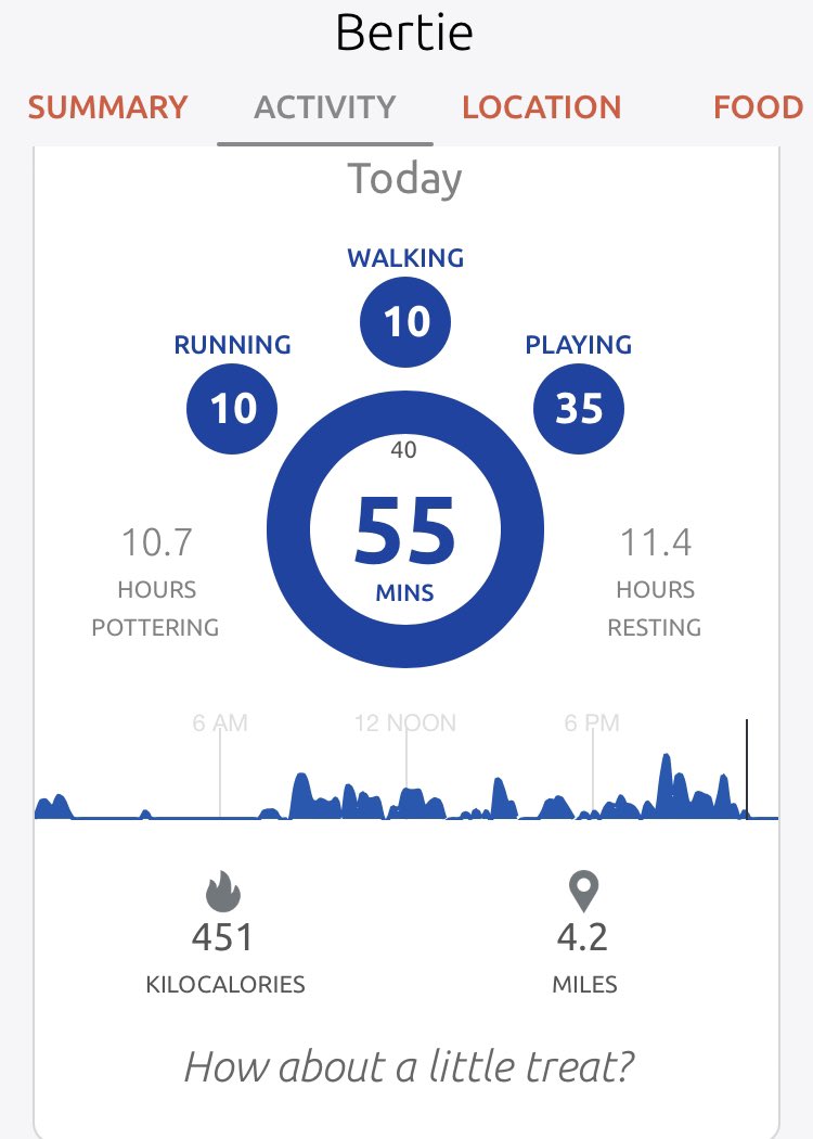 karhod21's tweet photo. #NursesActive #ImperialActive #BertieBear stats for the day π https://t.co/4g4uTwdogP