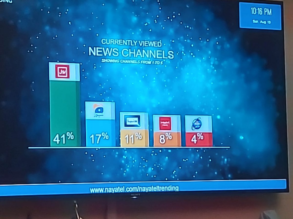 ghulamabbasshah's tweet photo. #BOLNews on Top, Congratulations #Bolwalas https://t.co/v1EdikfPEL