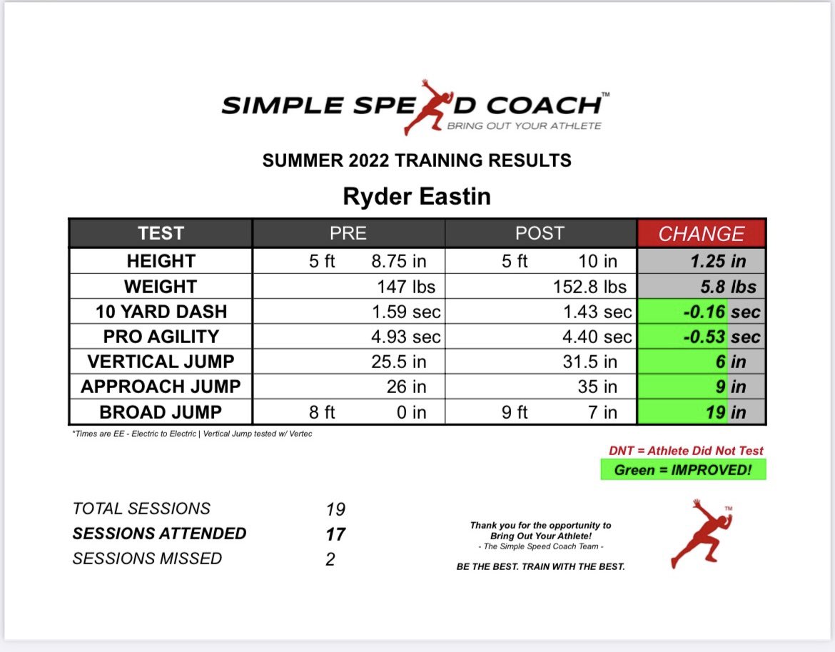 Ryder Eastin 2025 (@reastin006) on Twitter photo Thanks <a href="/SimplSpeedCoach/">Simple Speed Coach™️</a> for all the work over the summer and helping me improve my numbers. Excited for my sophomore season <a href="/lhstweets/">Loveland HS</a>. Thanks <a href="/SimplSpeedCoach/">Simple Speed Coach™️</a> for all the work over the summer and helping me improve my numbers. Excited for my sophomore season <a href="/lhstweets/">Loveland HS</a>.