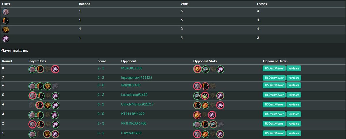 AyRoK_HS's tweet image. Finished 6-2 this MT, a lot of closed matches 3-2, 2-3...
With 48h to prep after Ibiza, I took some fav picks (zoo, face hunter, druid) and it went not so bad. Unlikely I lost the last match for my 3rd Top :/ Maybe in the last ! Thanks to those who supported me #SCBESPORTS⚪️🔵