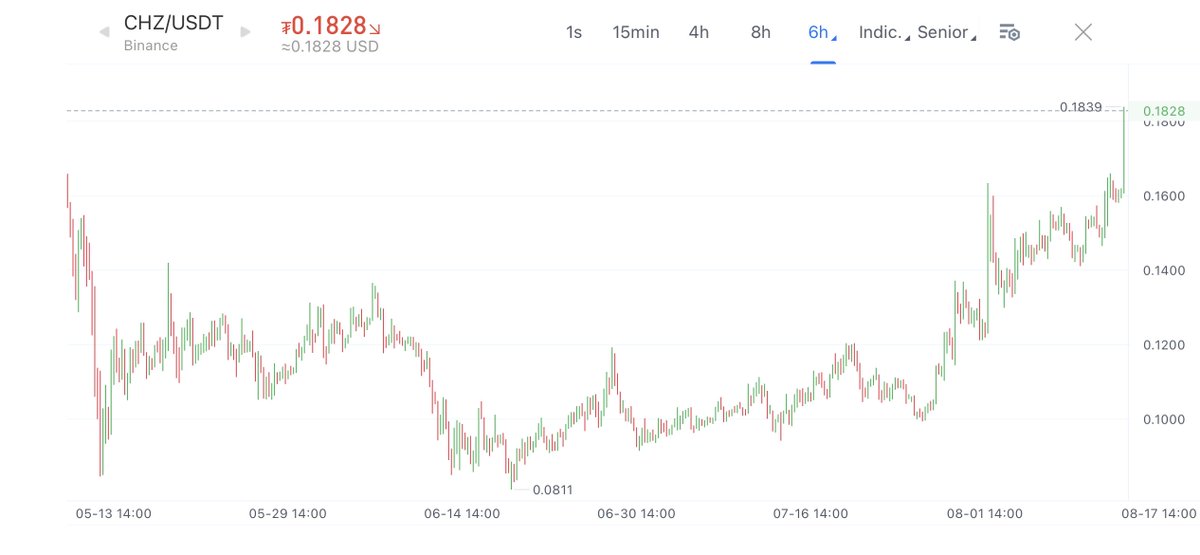 AiCoincom's tweet photo. $CHZ price 📈 rose to a nearly three-month high, now at 0.1828USDT. #Chiliz #Fanstoken #Crypto https://t.co/kzKHihj4Jt