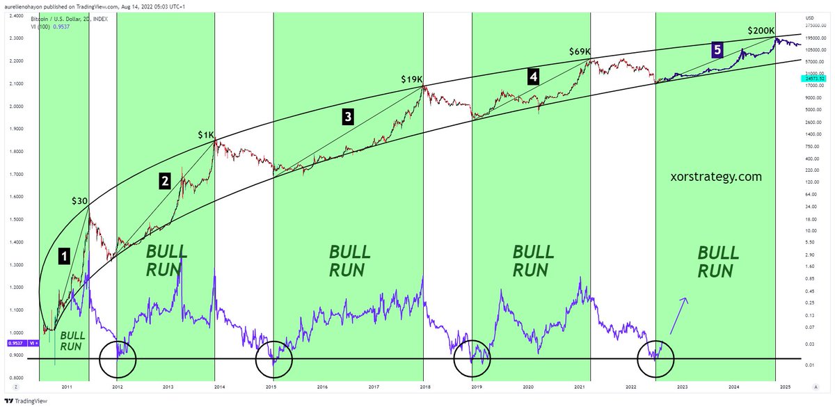 AO_btc_analyst's tweet photo. #BITCOIN THE 5TH GREAT BULL RUN STARTS. https://t.co/S8sXfgBhzu