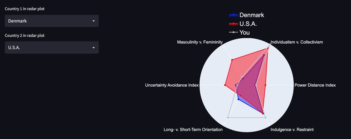 Scott Cole (@scottrcole) on Twitter photo After this week's <a href="/Freakonomics/">Freakonomics</a> episode, I made a web app to play around with Hofstede's culture dimensions and see which countries are most similar to some arbitrary preference.
…imensions-app-lxprgu.streamlitapp.com After this week's <a href="/Freakonomics/">Freakonomics</a> episode, I made a web app to play around with Hofstede's culture dimensions and see which countries are most similar to some arbitrary preference.
…imensions-app-lxprgu.streamlitapp.com