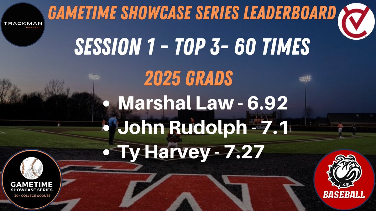 GameTimeRecruit's tweet photo. GameTime Showcase Series event at Gardner Webb on 8/11/2022 Leaderboard by grad year SESSION 1:

2025 grad - Top 3 - 60 Time:
@marshal_faw  - 6.92
John Rudolph - 7.1
@TyHarvey13 - 7.27 https://t.co/VQ1rl21Fb1