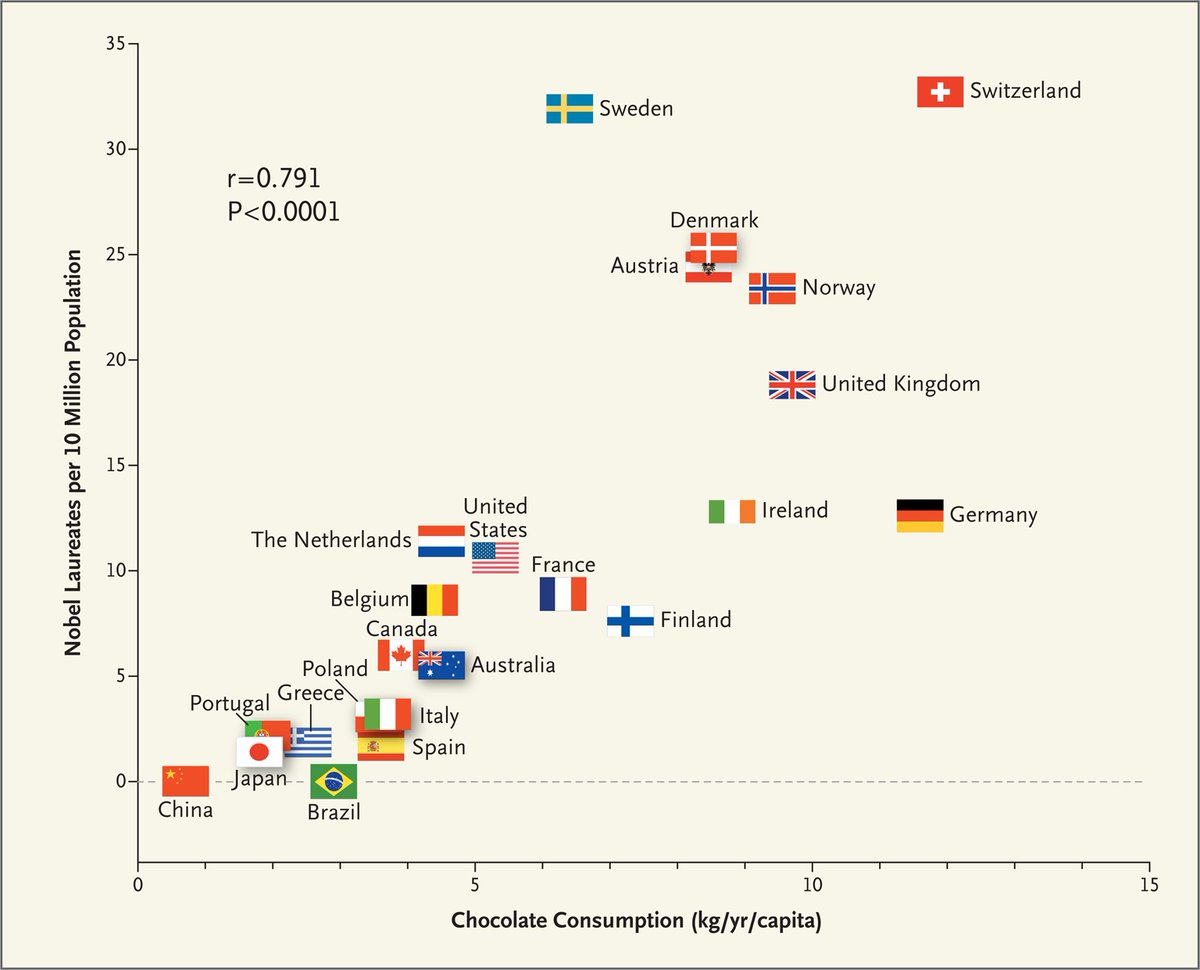 According to this research, there is an interesting connection between eating more chocolate and winning the Nobel Prize. 😲 [bit.ly/3bR018C]