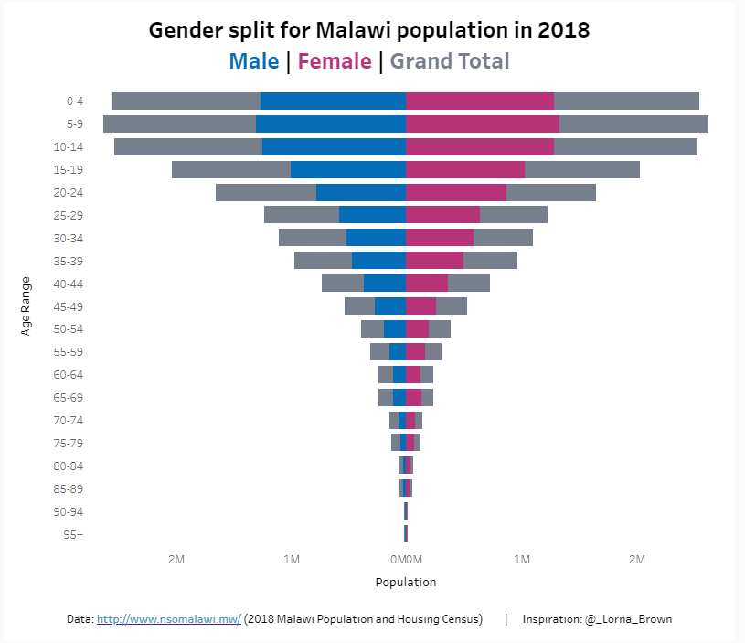 cjmitini's tweet photo. Inspired by @_Lorna_Brown , here is a gender split butterfly chart for my country #Malawi, with data from @CensusMalawi2018  

https://t.co/1oz72L0tI7 via @tableaupublic https://t.co/cfCfxFoj1l