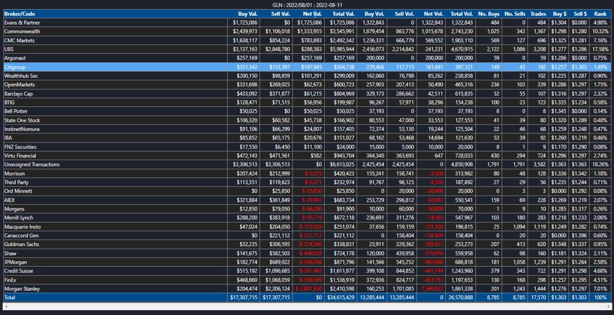 RawMinerals's tweet photo. $GLN who on earth is Evans & Partners🤔
$1.7m buy in last fortnight 🤗🥳🏅
#Brines #Highestgrade #Whitegold #Lithium #EV #Battery #Ganfeng https://t.co/03Gwc83Ylo
