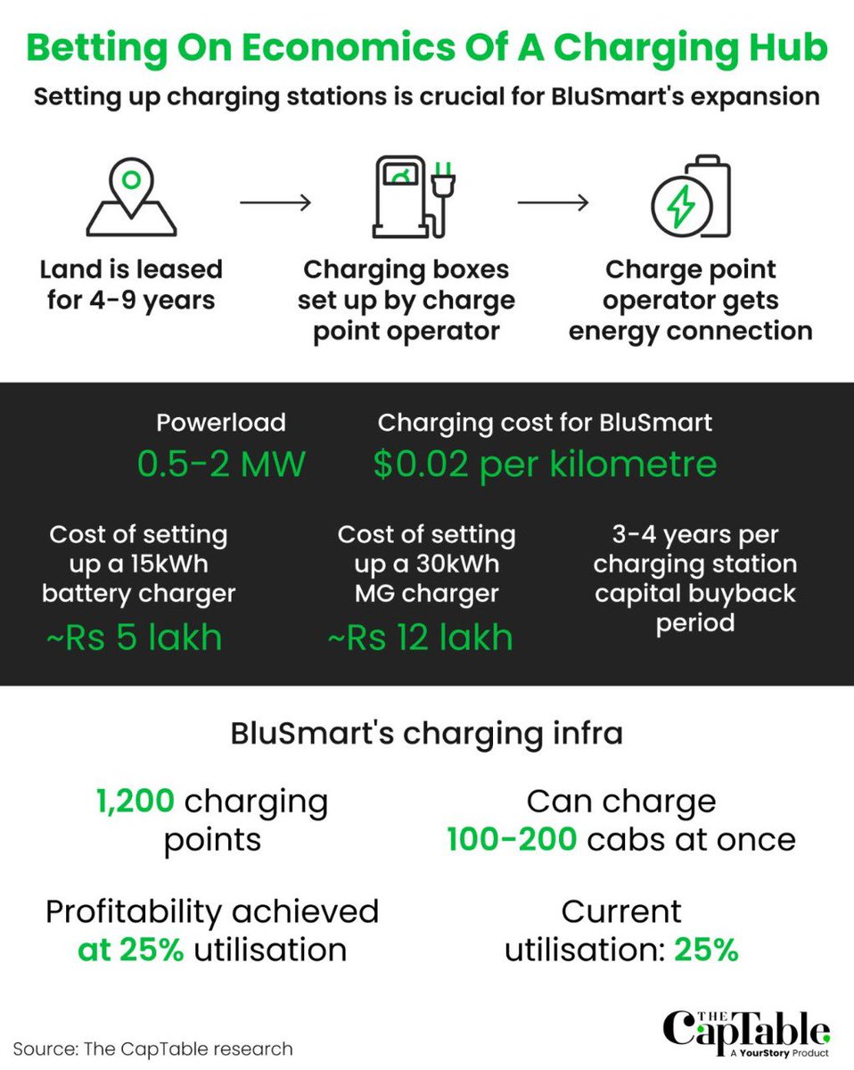 thecaptableco's tweet photo. [RECAP] Electric ride-hailing startup BluSmart is set to raise a $75-million equity funding round, reports @Bhumika14k. All eyes are on the Gurugram-headquartered company as the shared mobility business in India undergoes a difficult phase.

https://t.co/6KIZuOU849 https://t.co/sOjtSvjMud