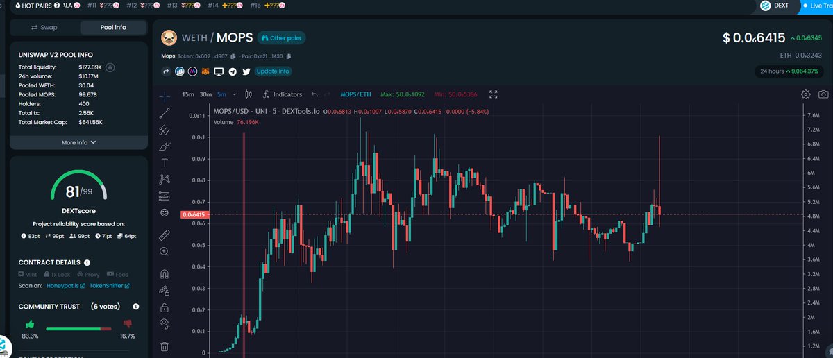 onyx_gems's tweet image. ▪️ First spotted MOPS at $25k Market Cap but didnt get my entry until $40k.

▪️ We are now consolidating around the $600k mark 😲

▪️ Over 400 Holders so far and nearly 500 members in the community telegram group!

▪️ Getting Ready For The $1m+ Floor 🚀

$MOPS #MOPSProject