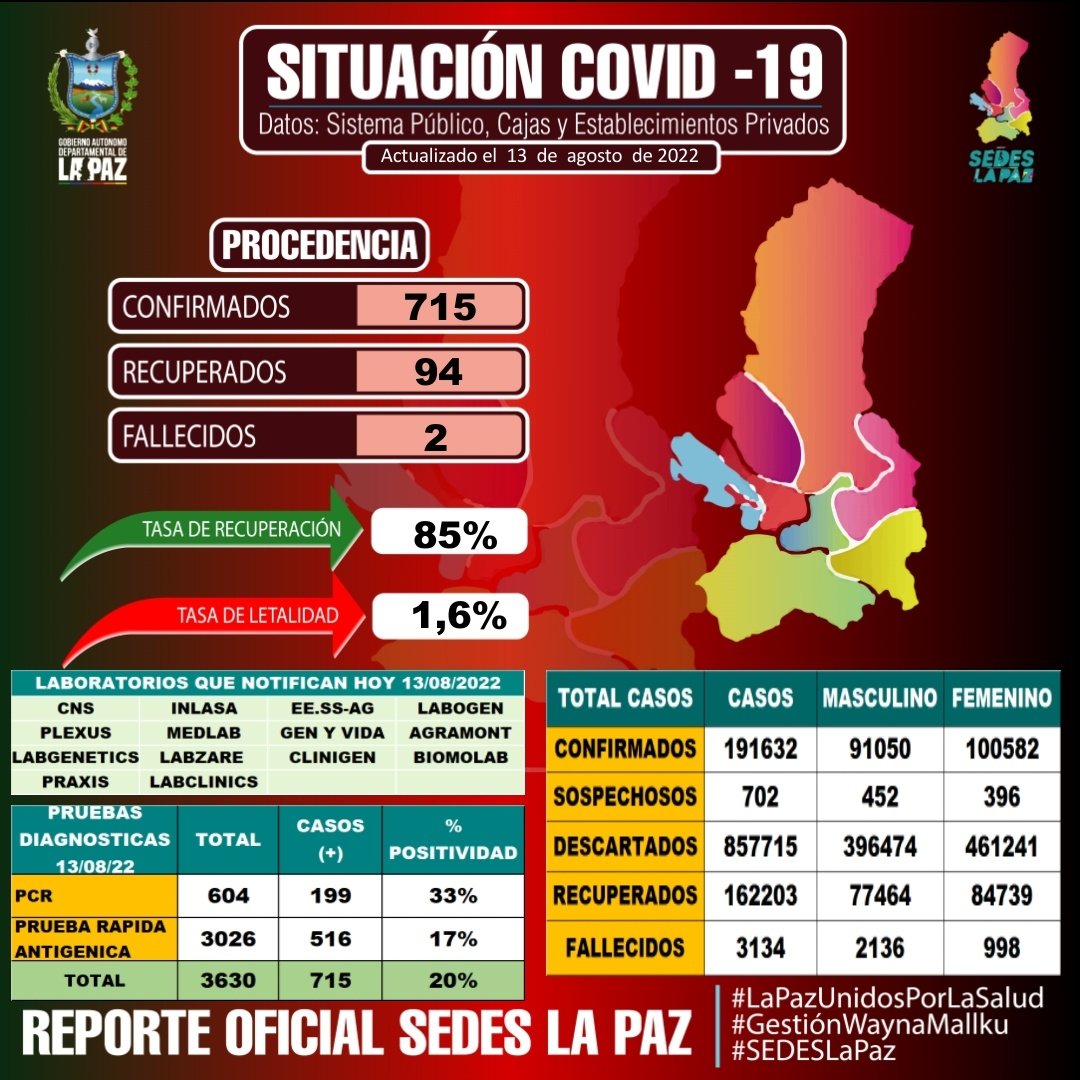SEDES_La_Paz's tweet photo. #ReporteEpidemiologico 13/08/2022/ Hasta horas 18:30
SEDES La Paz brinda el #ReporteOficial actualizado de casos #COVID19 y #VacunasContra la #COVID19 en el Departamento de La Paz.
#LaPazUnidosPorLaSalud
#GestiónWaynaMallku
#GADLP
#SEDESLaPaz https://t.co/hvza7e4MUR
