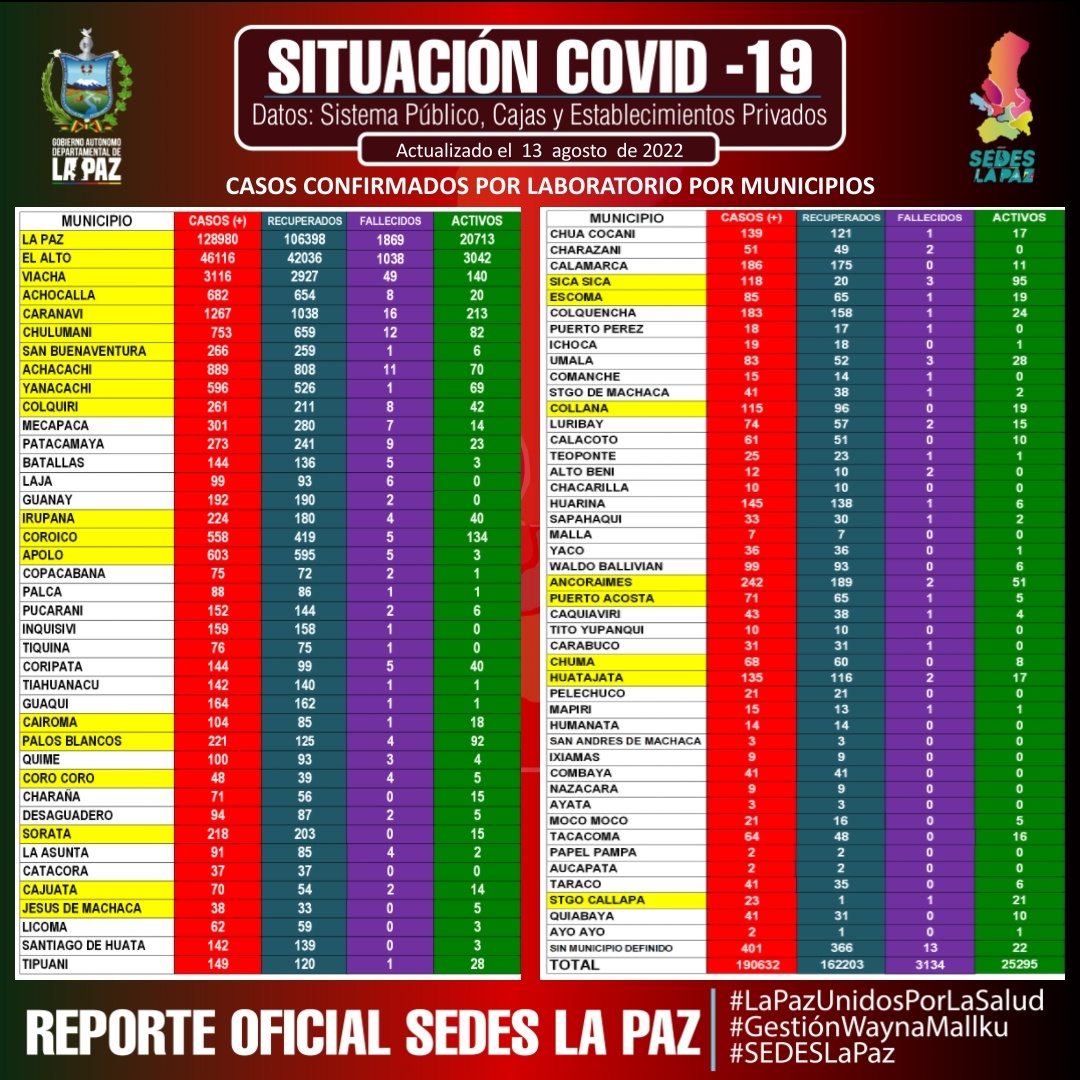 SEDES_La_Paz's tweet photo. #ReporteEpidemiologico 13/08/2022/ Hasta horas 18:30
SEDES La Paz brinda el #ReporteOficial actualizado de casos #COVID19 y #VacunasContra la #COVID19 en el Departamento de La Paz.
#LaPazUnidosPorLaSalud
#GestiónWaynaMallku
#GADLP
#SEDESLaPaz https://t.co/hvza7e4MUR