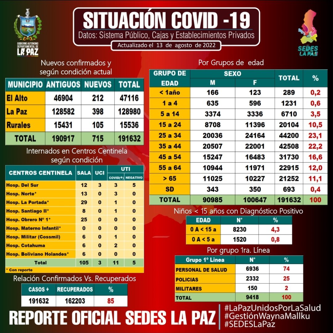 SEDES_La_Paz's tweet photo. #ReporteEpidemiologico 13/08/2022/ Hasta horas 18:30
SEDES La Paz brinda el #ReporteOficial actualizado de casos #COVID19 y #VacunasContra la #COVID19 en el Departamento de La Paz.
#LaPazUnidosPorLaSalud
#GestiónWaynaMallku
#GADLP
#SEDESLaPaz https://t.co/hvza7e4MUR