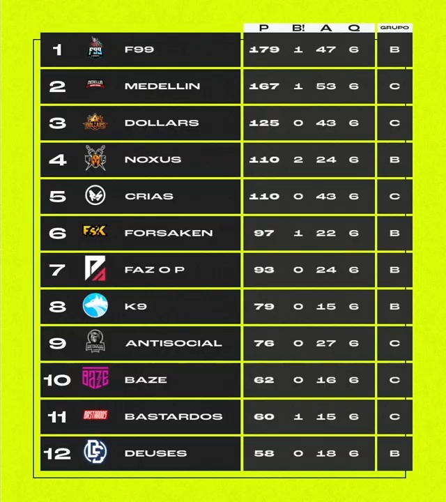 babblerfreefire's tweet photo. QUE BAGUNÇA TODA É ESSA? OQUE ESTÁ HAVENDO NESSA TABELA DA @LIGAW1N?

Com a finalização do dia de hoje, a tabela pós última queda fica assim 🔽

🥇 @F99esports [179PONTOS]
🥈 @medellingames @flaesports [167PONTOS]
🥉 @dollarsgg [125PONTOS]

Se encontramos novamente amanhã às 13H! https://t.co/85Ls7t0v7z