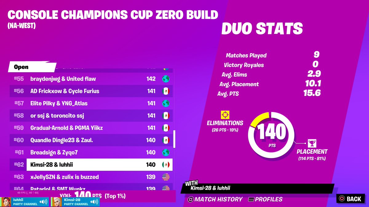 qualed 2da ronda w/ <a href="/Kimsibtw/">Kimsibtw</a> 
35 min para cuartos