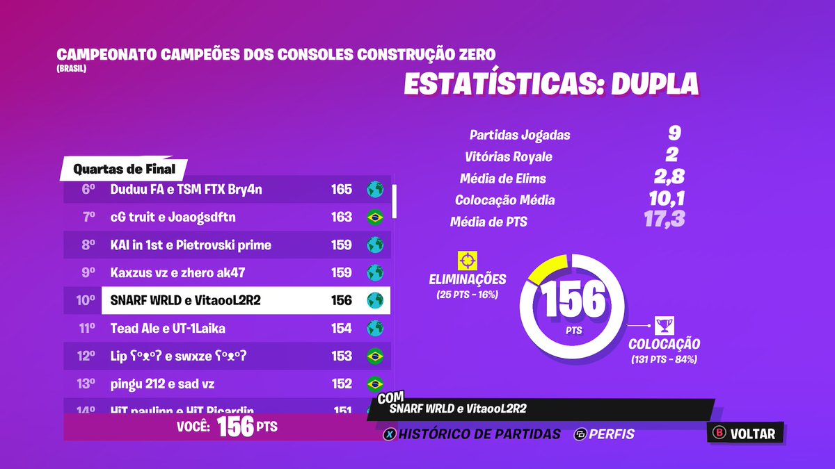 Sn4rf_'s tweet photo. Top 14 open e 10 quartas ccc no build https://t.co/e3tA8Vfk3B