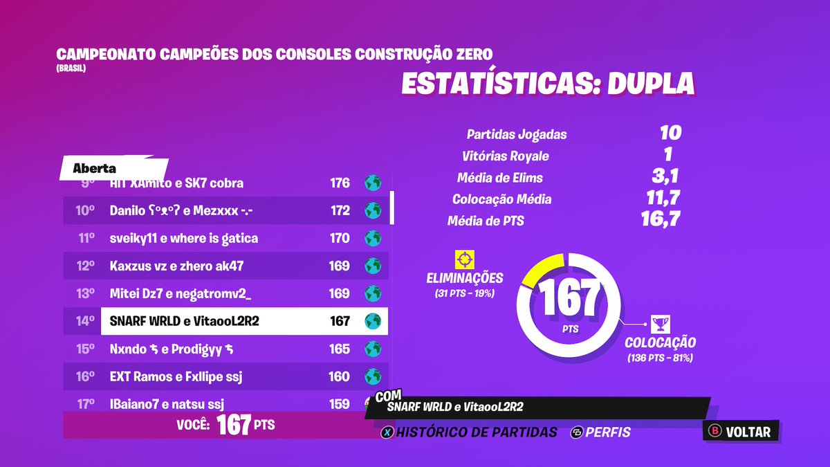 Sn4rf_'s tweet photo. Top 14 open e 10 quartas ccc no build https://t.co/e3tA8Vfk3B