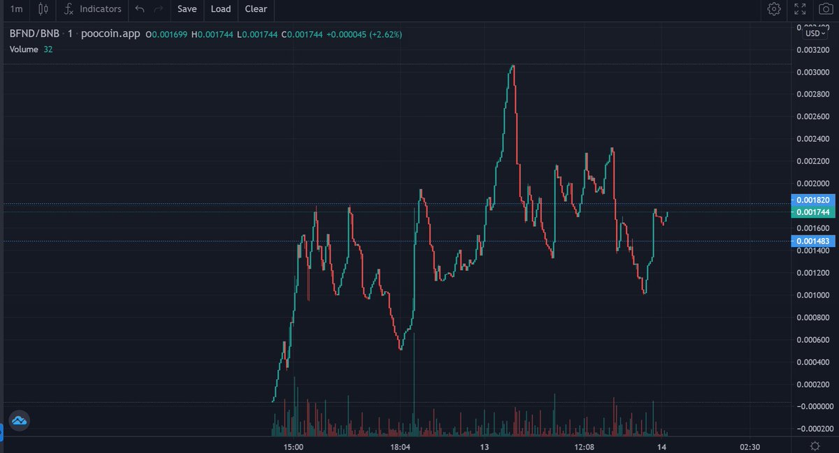 BabyRareFND's tweet photo. Baby FND, Launched Just over 24 hours ago. @Rare_Fnd Currently pushing towards ATH. 3% FND Rewards on every transaction! #FND #BSCGEM #BABYFND #RAREFAM #RAREFND @RudesLounge https://t.co/elbg4O3pfF