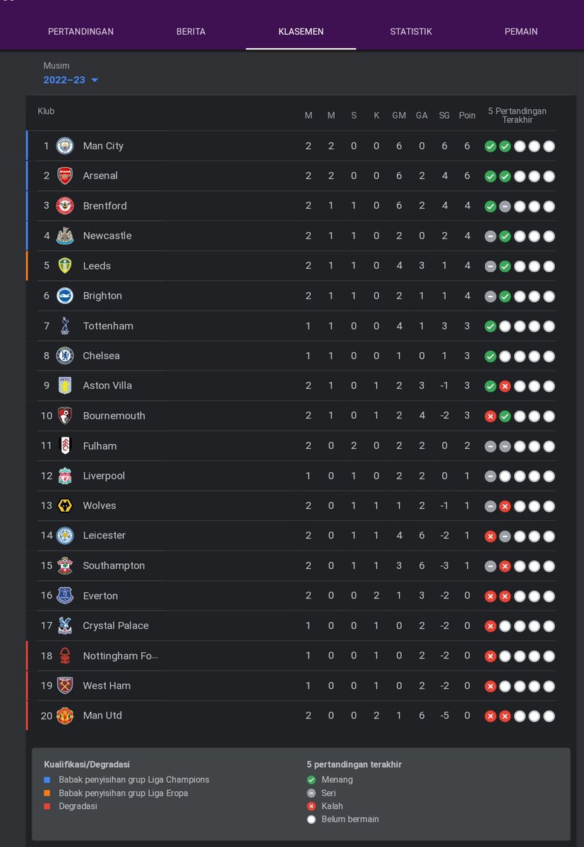 SharponeM's tweet image. Hmm... pagi yang indah, tetap rendah hati dan gk sombong hingga akhir musim 😌🙏.. btw tetangga kita kok 🤔 #pelawakmerah #ManchesterUnited #ManUtd #cityzen #citizens