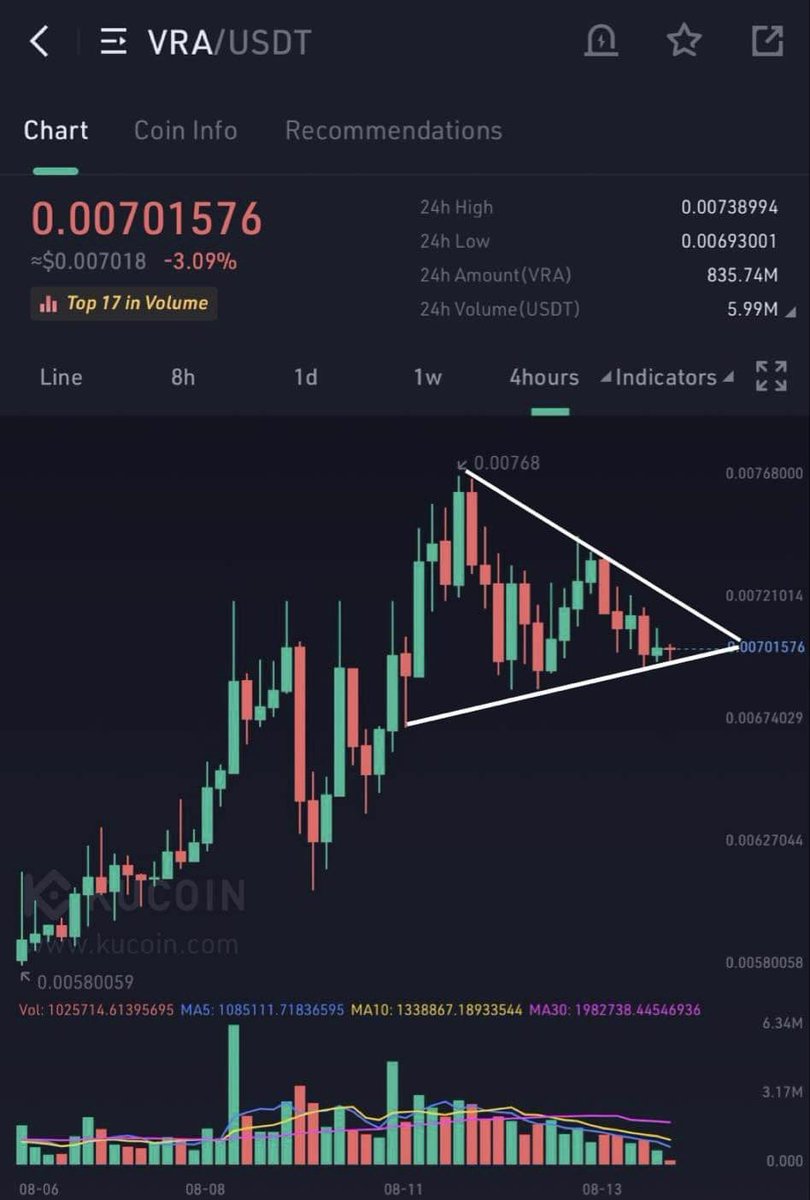 $VRA .007 holding well, time to get back to 1 cent. $btc $eth