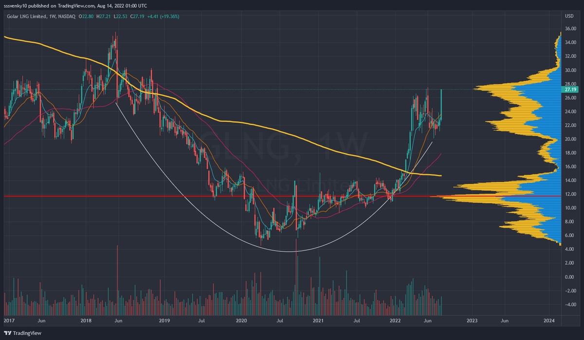sssvenky's tweet photo. $GLNG massive cup with a handle but has to get going soon (slightly sloppy cup). Daily - decent volume coming in and any consolidation here, should get this to pop out of this base #rangebreak. Keeping a close eye. https://t.co/Q1ohY0VKvg