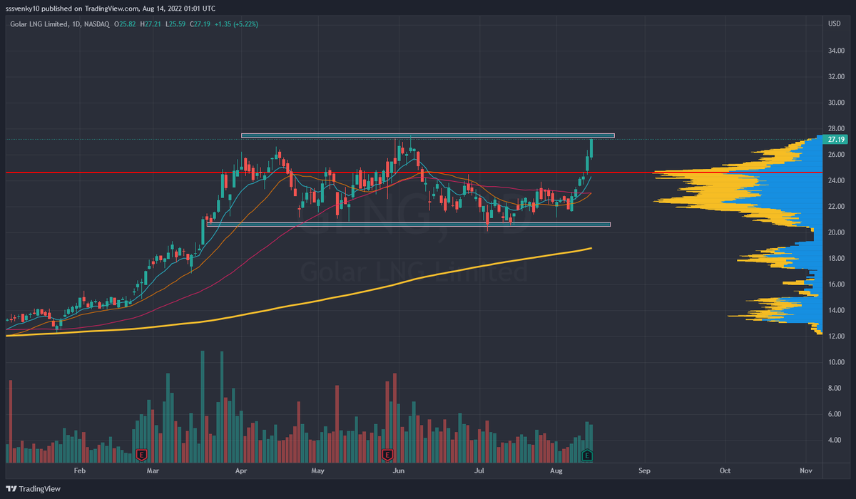 sssvenky's tweet photo. $GLNG massive cup with a handle but has to get going soon (slightly sloppy cup). Daily - decent volume coming in and any consolidation here, should get this to pop out of this base #rangebreak. Keeping a close eye. https://t.co/Q1ohY0VKvg