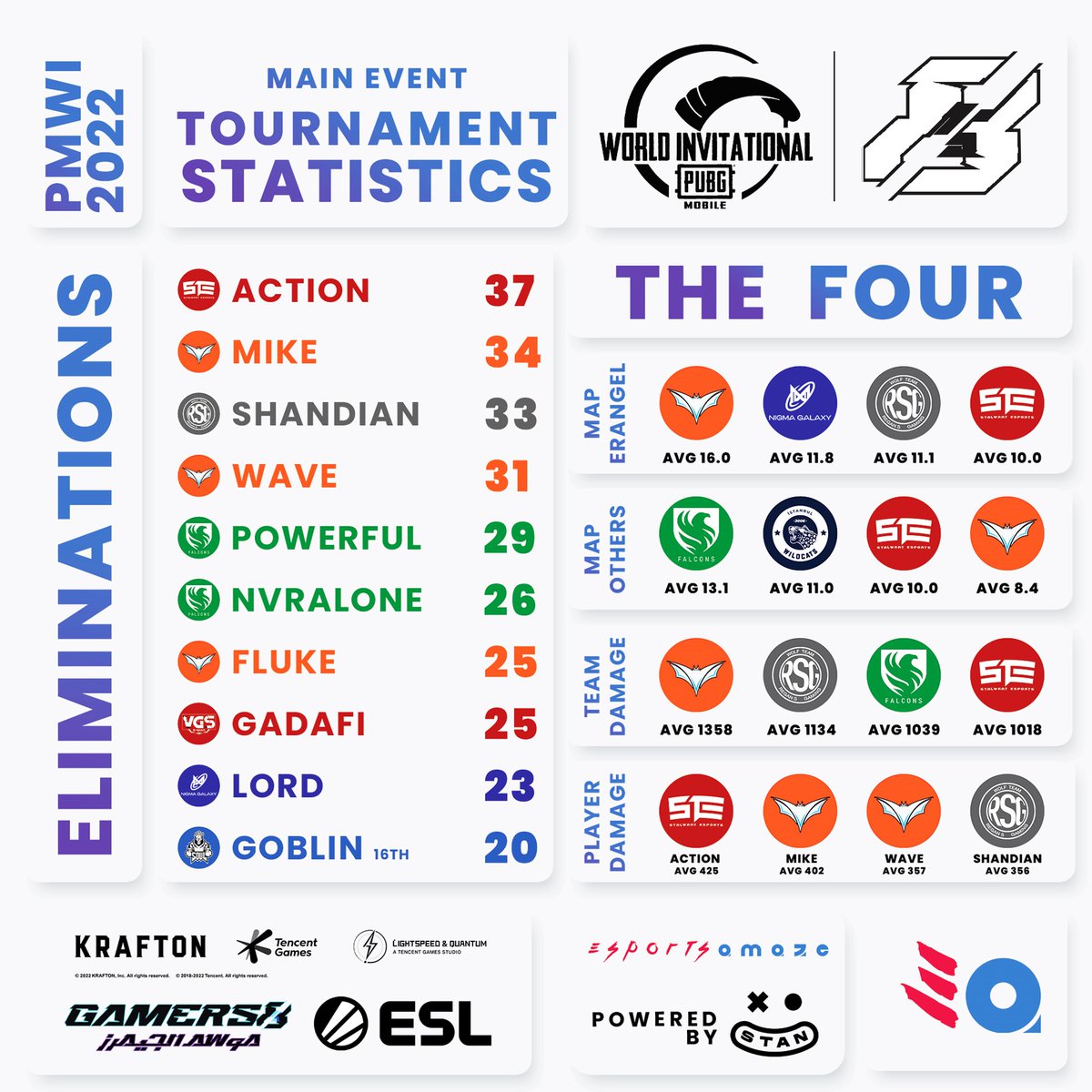 eSportsAmaze's tweet photo. PMWI 2022 - Main Event

Stats of the Main Event

#esportsamaze #NotJustAFan #Gamers8
#PUBGMESPORTS #2022PMWI #OWNTHECIRCLE #bgmiesports #esports #gaming #BGMI https://t.co/bvIewWTO21
