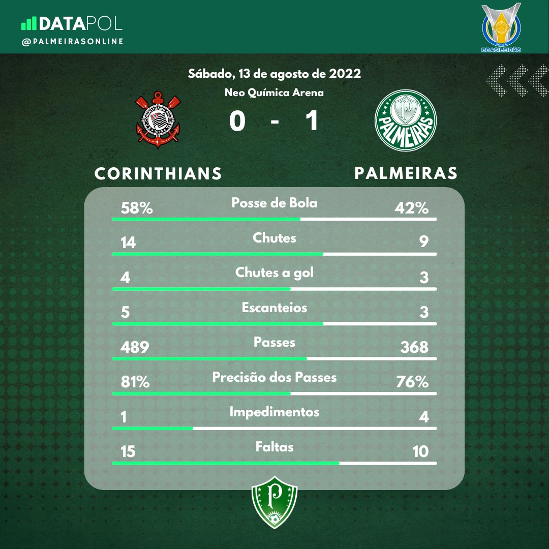 palmeirasonline's tweet photo. Os números da vitória em Itaquera.
Abel falou que Palmeiras fez o jogo como queria.
#Palmeiras #palmeirasonline #DataPOL https://t.co/gQzqhJJ6zk