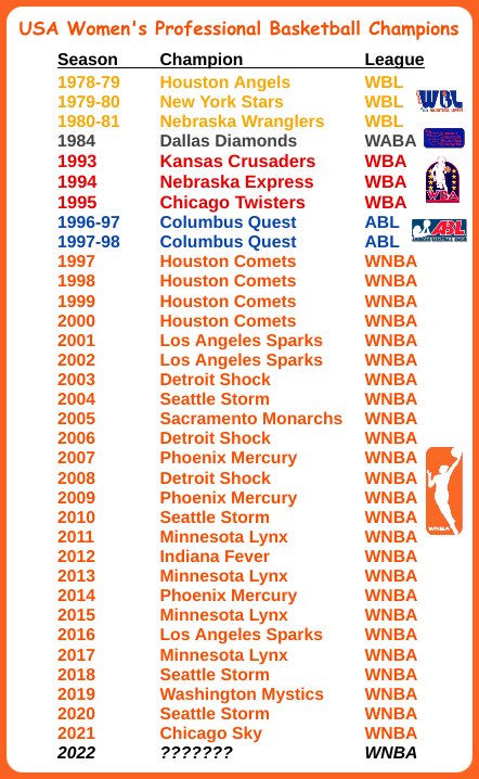 <a href="/WomensProHoops/">Women's Pro Hoops 🏀</a> #WNBAPlayoffs #WNBATwitter #WNBAfinals 
HERstory 👏🏿💯🙌🏿 #WBL #WABA #WBA #ABL <a href="/qhristopher860/">Qhristopher860407</a>
