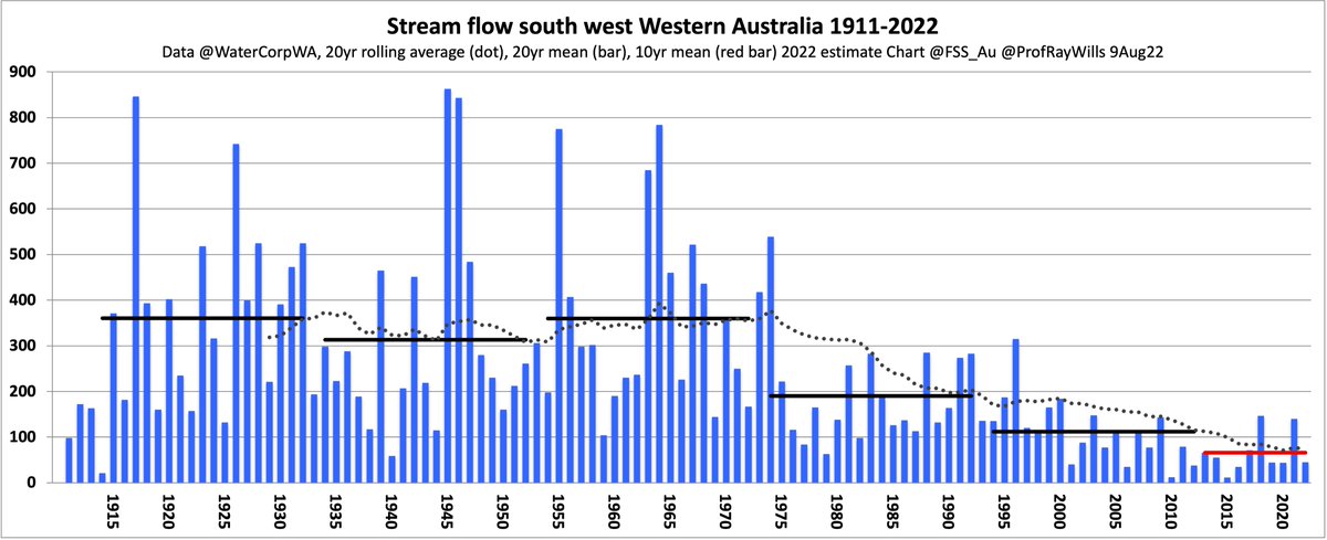 Hands up if you reckon
#Perth and south-west WA
has had a wet winter so far in 2022

✋🙌🙌👋🖐️

Now check out the reality in the stream flow graph and, if you're surprised, reply with your comments