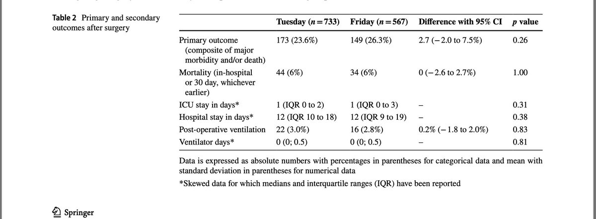 drsabita's tweet photo. Does it matter if #esophagectomy is performed earlier in the week/closer to #weekend? Does the number &amp; experience of OR/ICU personnel, logistics and infrastructure impact #postoperative outcomes? To find out, read our paper in @JournalGICancer @SpringerNature #GITwitter #surgery https://t.co/OqQrrhGShl