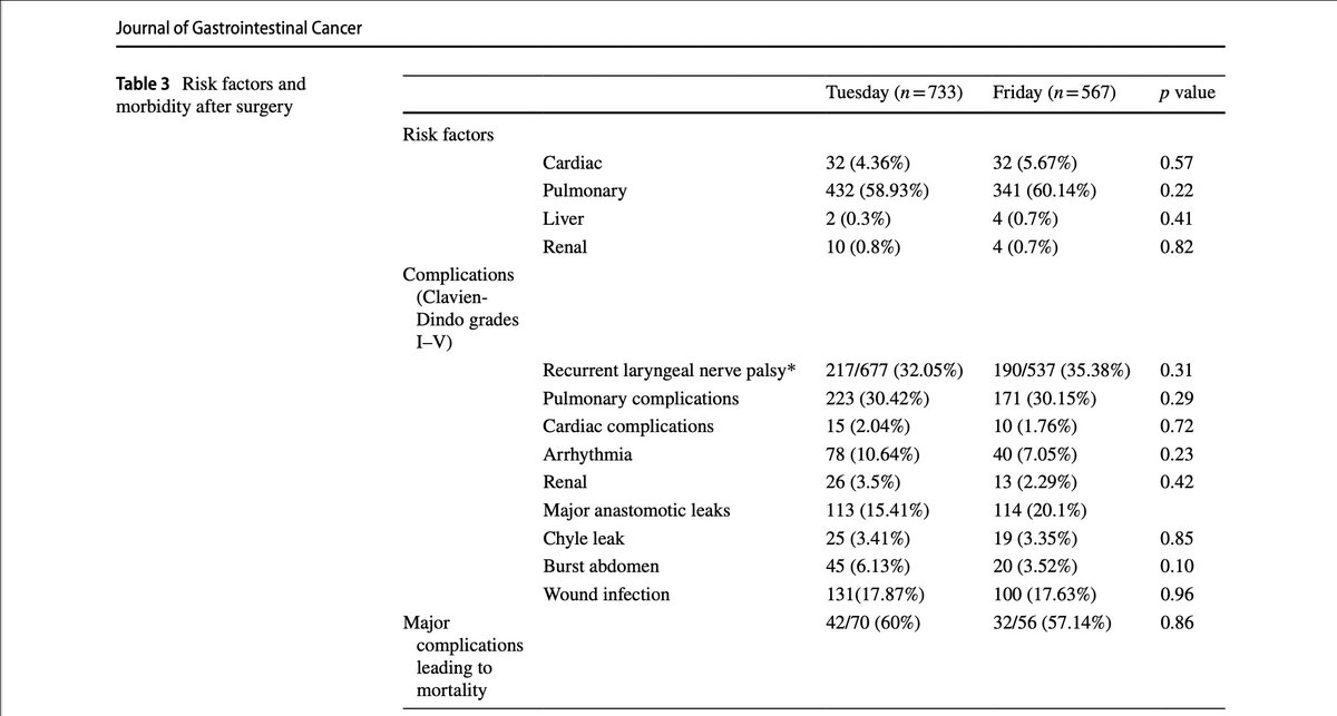 Sabita Jiwnani (@drsabita) on Twitter photo Does it matter if #esophagectomy is performed earlier in the week/closer to #weekend? Does the number & experience of OR/ICU personnel, logistics and infrastructure impact #postoperative outcomes? To find out, read our paper in <a href="/JournalGICancer/">Journal of Gastrointestinal Cancer</a> <a href="/SpringerNature/">Springer Nature</a> #GITwitter #surgery Does it matter if #esophagectomy is performed earlier in the week/closer to #weekend? Does the number & experience of OR/ICU personnel, logistics and infrastructure impact #postoperative outcomes? To find out, read our paper in <a href="/JournalGICancer/">Journal of Gastrointestinal Cancer</a> <a href="/SpringerNature/">Springer Nature</a> #GITwitter #surgery
