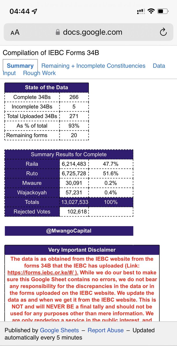 DrAhmedKalebi's tweet photo. Tallies at 4.44am from the forms in IEBC portal

◻️Forms 34B

@MwangoCapital WSR 51.6% RAO 47.7% of 13.0m

@NyamwangeO WSR 50.7% RAO 48.8% of 13.9m

◼️Forms 34A

@NationAfrica WSR 49.9% RAO 49.4% of 13.4m

@StandardKenya WSR 50.6% RAO 48.7% of 13.2m

WSR maintains a lead in all👇🏾 https://t.co/Ef0wEZKoEu