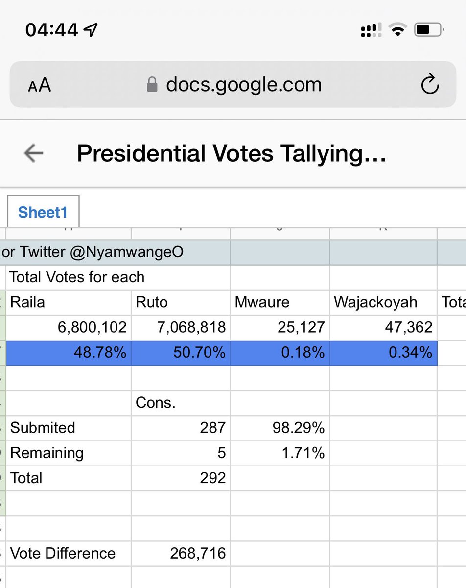 DrAhmedKalebi's tweet photo. Tallies at 4.44am from the forms in IEBC portal

◻️Forms 34B

@MwangoCapital WSR 51.6% RAO 47.7% of 13.0m

@NyamwangeO WSR 50.7% RAO 48.8% of 13.9m

◼️Forms 34A

@NationAfrica WSR 49.9% RAO 49.4% of 13.4m

@StandardKenya WSR 50.6% RAO 48.7% of 13.2m

WSR maintains a lead in all👇🏾 https://t.co/Ef0wEZKoEu
