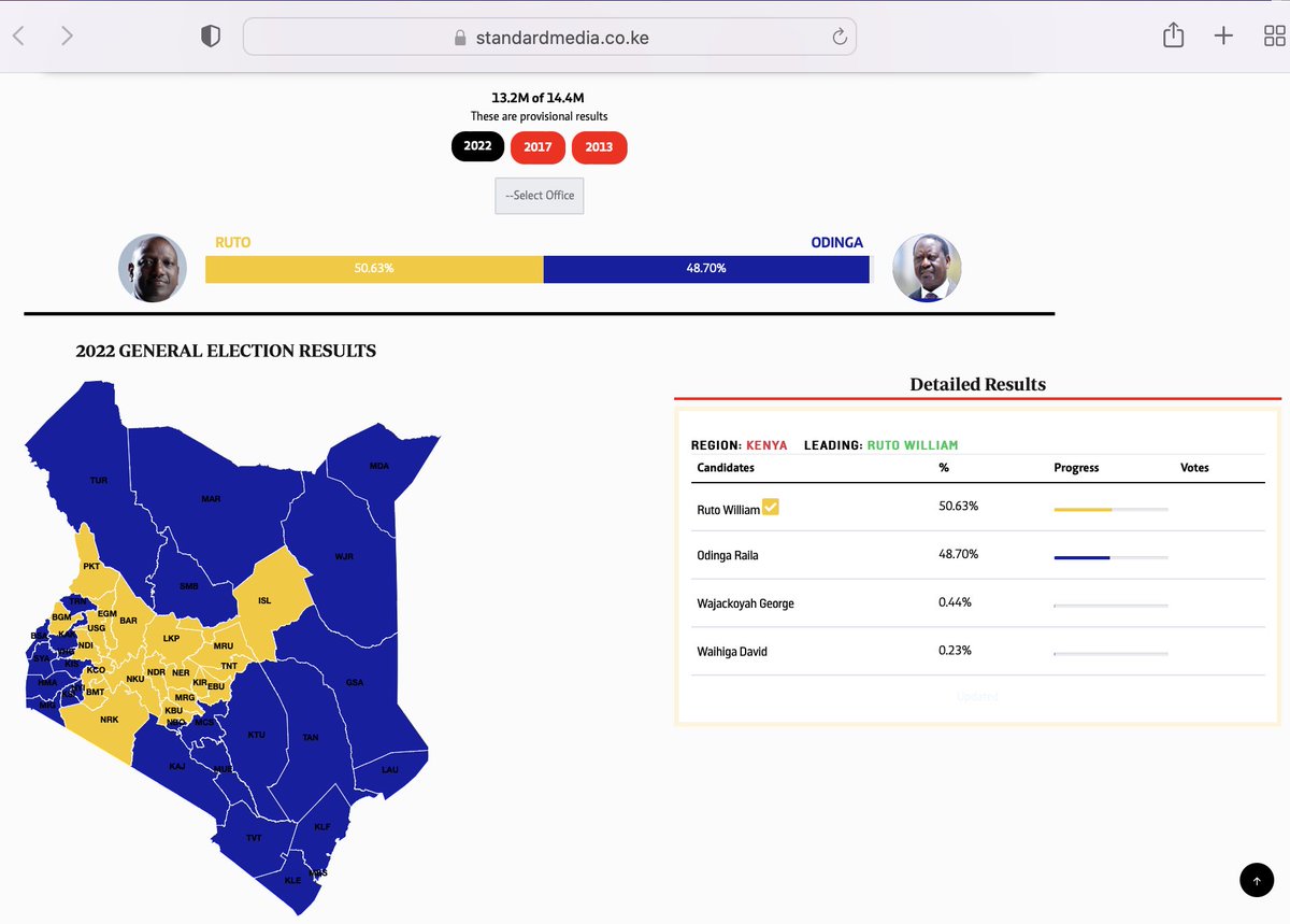DrAhmedKalebi's tweet photo. Tallies at 4.44am from the forms in IEBC portal

◻️Forms 34B

@MwangoCapital WSR 51.6% RAO 47.7% of 13.0m

@NyamwangeO WSR 50.7% RAO 48.8% of 13.9m

◼️Forms 34A

@NationAfrica WSR 49.9% RAO 49.4% of 13.4m

@StandardKenya WSR 50.6% RAO 48.7% of 13.2m

WSR maintains a lead in all👇🏾 https://t.co/Ef0wEZKoEu