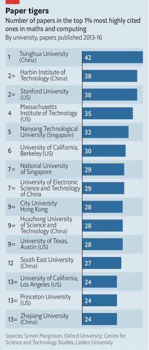 ealmirall's tweet image. University papers in top 1% in maths &amp;amp; computer science 👉 where is EU ???👇👇👉