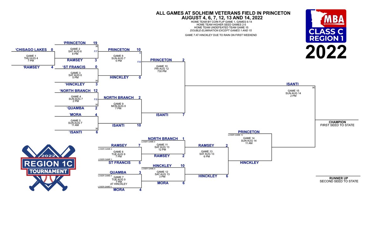 MinnBaseball Region 1C tweet media