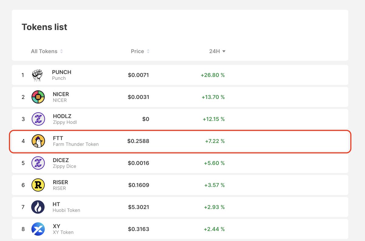 TTFarm_Official's tweet photo. $FTT is the on top 4 token list on #TTSwap now! 🔥
GET your $FTT and stay tuned for 8/15 9AM UTC 😉
👉🏼 https://t.co/Lwqvnos9A9 https://t.co/9DojXEJZMX