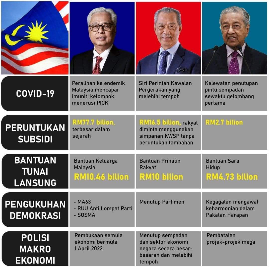 Pencapaian YAB Dato' Sri Ismail Sabri selepas mengambil-alih kerajaan.

Alhamdulillah.👍🏼🇲🇾