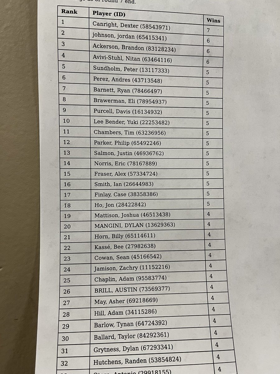 Final standings of BH Portland with 

Nitan making top 8 at 6-1
Eli making top 8 at 5-2
<a href="/Tchamber5/">TGB Tim</a> missing on breakers at 5-1-1 

Great showing for the team! 

#TGB