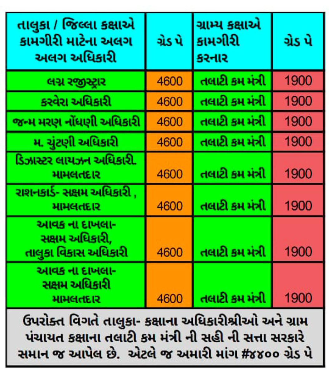 #TCMstrikegujrat 
<a href="/tcmbvn/">ભાવનગર જીલ્લા તલાટી કમ મંત્રી મંડળ</a> <a href="/TCMumralataluka/">ઉમરાળા તાલુકા તલાટી કમ મંત્રી મંડળ</a> <a href="/tcmgariyadhar/">તલાટી કમ મંત્રી મંડળ,ગારિયાધાર તાલુકો</a> <a href="/GRTMM1/">ગુજરાત રાજ્ય તલાટી મંત્રી મહામંડળ (OFFICIAL)</a> <a href="/Bj7YxnqY0CIMYDi/">ઘોઘા તલાટી કમ મંત્રી મહામંડલ</a> <a href="/TalatiTaluka/">પાલીતાણા તાલુકા તલાટી મંત્રી મંડળ</a> <a href="/TalukaTcm/">વલ્લભીપુર તલાટી કમ મંત્રી મંડળ</a> <a href="/tcmgariyadhar/">તલાટી કમ મંત્રી મંડળ,ગારિયાધાર તાલુકો</a> <a href="/tcmbhavnagar/">ભાવનગર તાલુકા તલાટી કમ મંત્રી મંડળ</a>