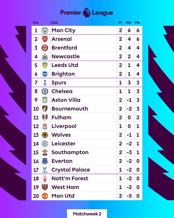 plesbol_'s tweet photo. Klasemen sementara Liga Inggris.

Jagoan kalian posisi berapa?😏 https://t.co/U9QmnIszD1