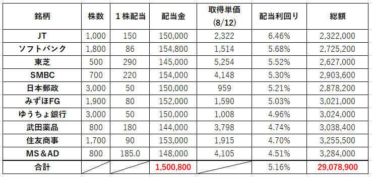 kabu_care's tweet photo. 時価総額二兆円越えの大企業の配当利回りトップ⑩で月10万円の配当を得ると考えると、8/12の終値で2900万円あれば到達する。昨日発信した９銘柄と比べると1000万円少ない

ただし、やや気になる銘柄もランクインする。利回りは大事だが永続する企業でなくてはだめ。結局は自分の信じれる企業かどうか🌸 https://t.co/T1uXqNJQYT