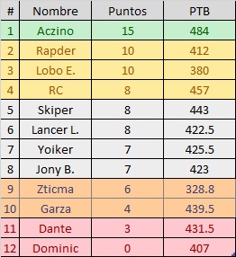 FerxDIP's tweet photo. Mi Tabla Jornada 5 🇲🇽
- Jony B.  80.5-84 Zticma = Réplica
- Lobo E. 94.5-90 Dominic = Lobo E.
- Dante 79.5-78.5 Yoiker = Réplica
- Garza 82.5-88 Lancer L. = Lancer L.
- Rapder 80-88 Skiper = Skiper
- Aczino 100-92 RC = Aczino
#FMSMexico #FMS22 #FMSMerida https://t.co/m60IQ9qxBl