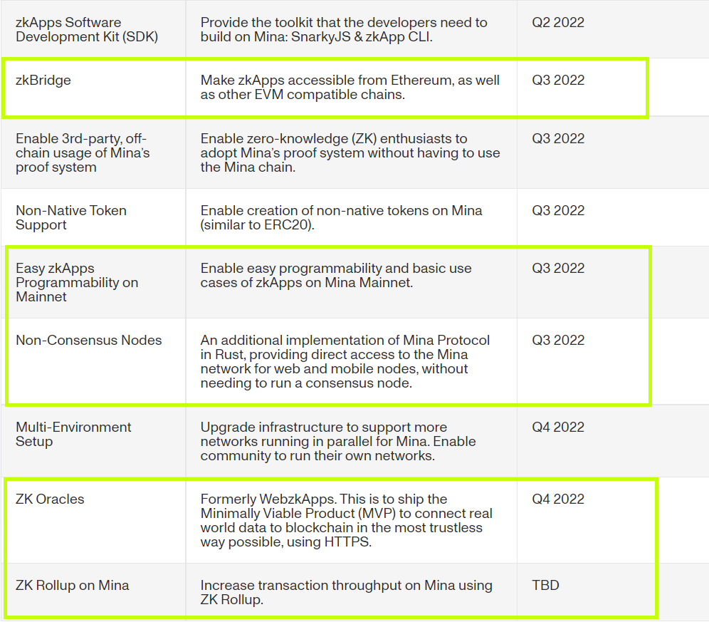 1,

Lộ trình của <a href="/MinaProtocol/">Mina Protocol (httpz) 🪶</a> trong thời gian tiếp theo có gì đáng chú ý?

Nếu bạn đang hold $MINA hay quan tâm đến L1 hiếm hoi sử dụng công nghệ Zk thì trên đây là điều bạn sẽ quan sát Mina từ giờ cho đến cuối năm đó là ROADMAP.