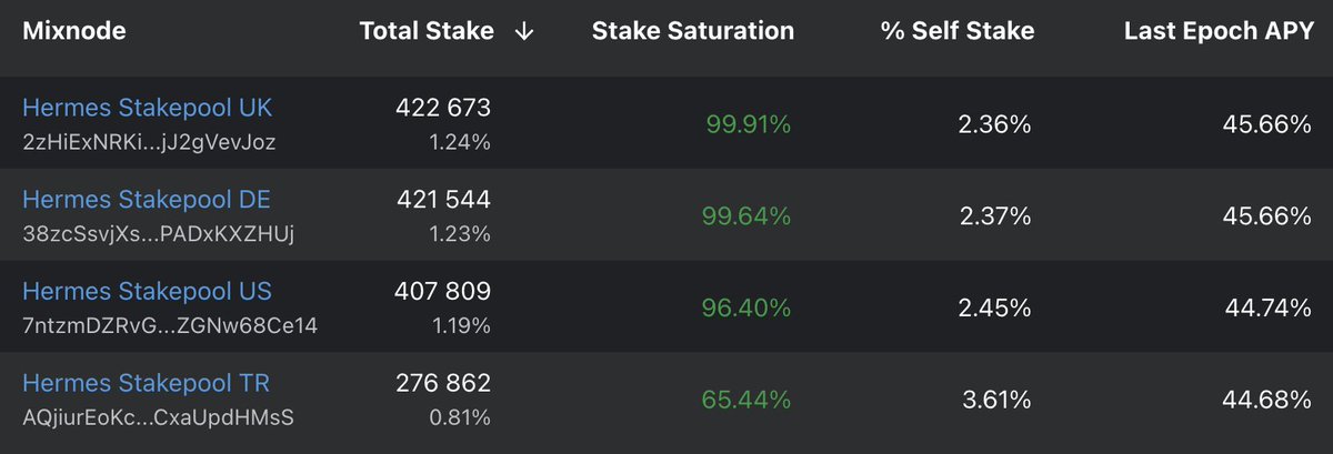 Wiiinnie's tweet photo. Did you know that you can earn approx. 45% APY by staking your $nym tokens with your favorite #mixnode? Here is a guide how to do it. Spoiler: It's super simple! 😊 https://t.co/aaVIFsHuXg #nym #privacy #crypto #blockchain $nym @nymproject https://t.co/JMdCEILtF7