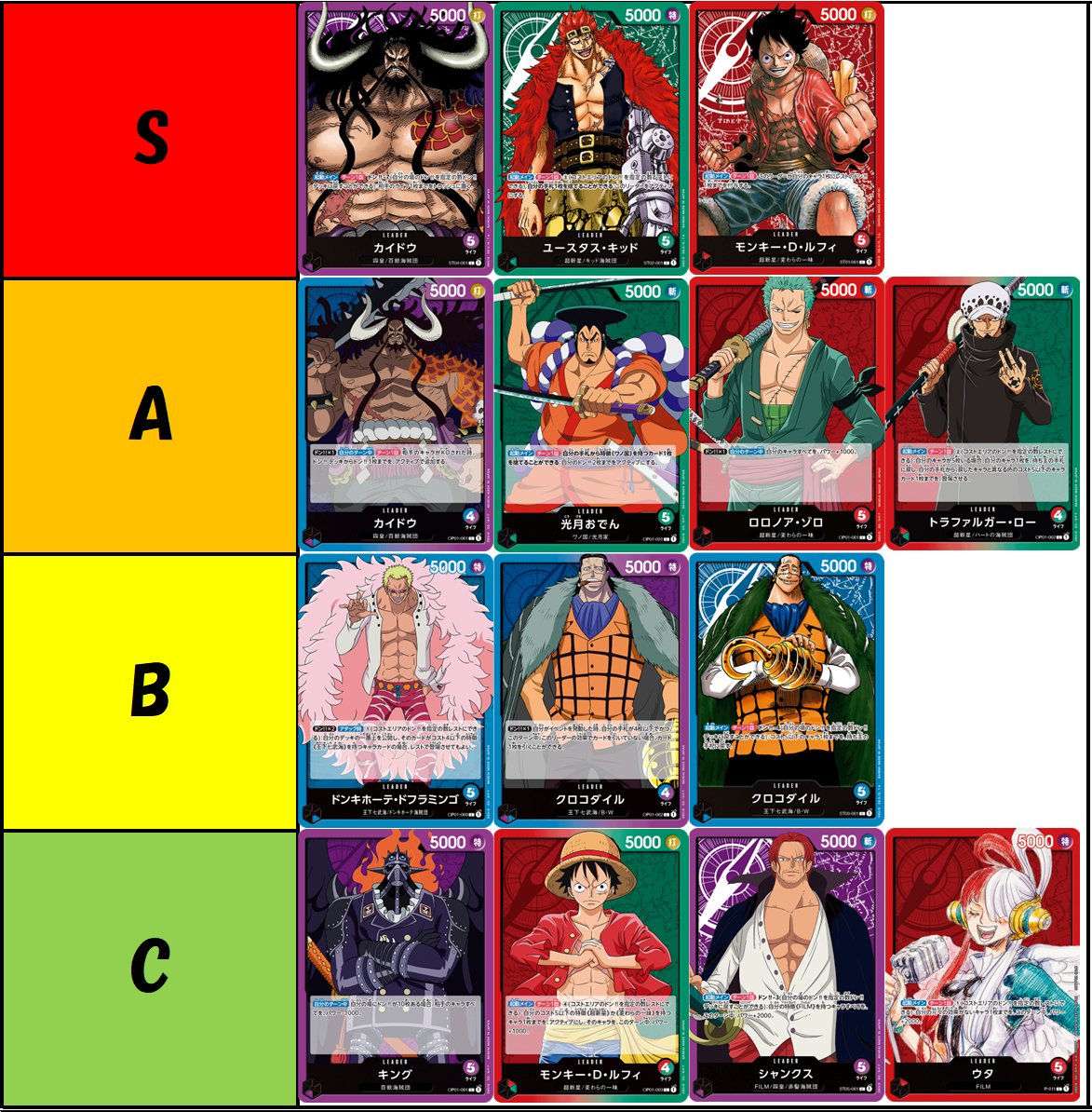 ノーバディ 映画デッキ配布後の個人的強さランキング更新しました 重めの構成にした赤単ルフィが急上昇しています とりあえずシクのシャンクスは4枚揃えておいた方が良いかも おでんはキッドと比べるとカウンターが構えやすい分 赤系への耐性 で