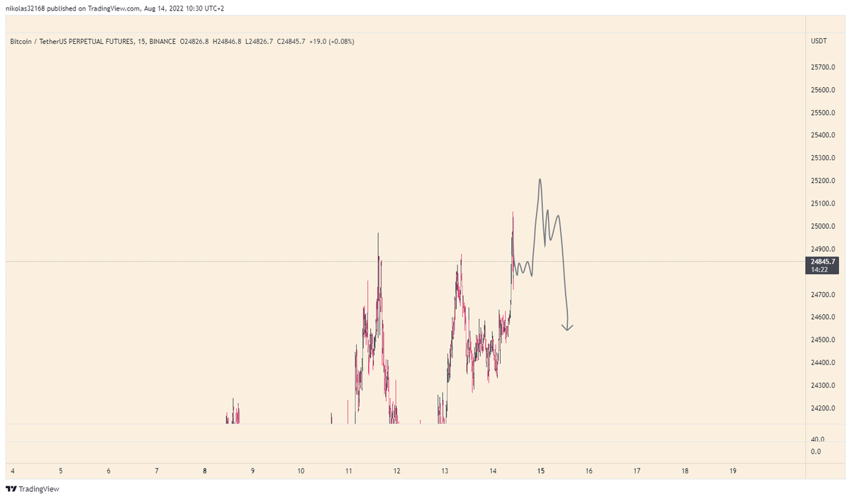 We could still get a higher wick again, like last time, If we do I will add to the short. Something similar to this ish.