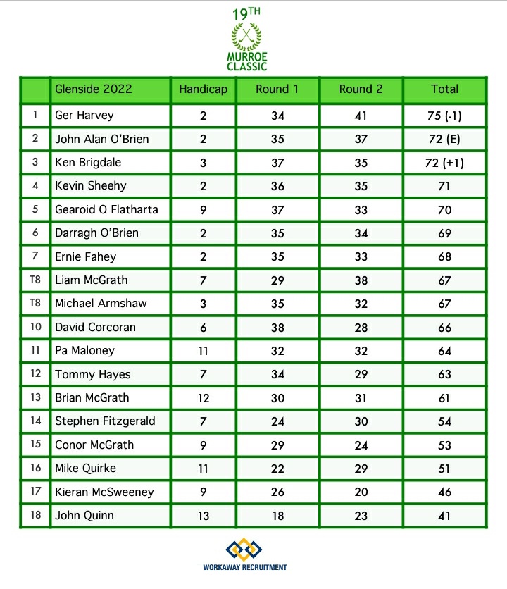 MurroeClassic's tweet photo. Final scoreboard yesterday: https://t.co/ag6DLD9Qdx