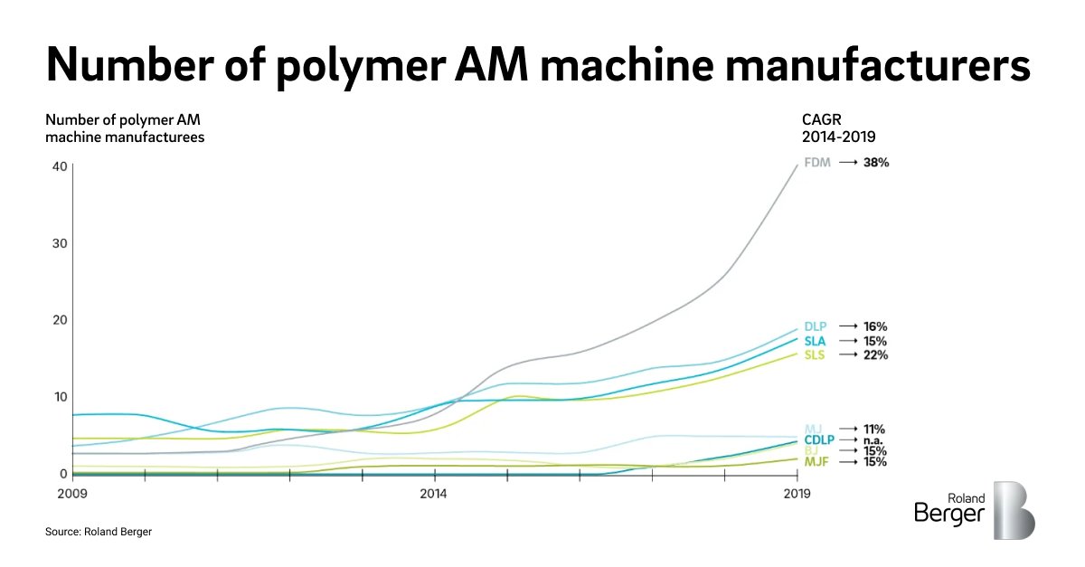 #RolandBergerChartOfTheWeek - #AdditiveManufacturing has evolved with new technologies, materials, and players. The number of machine #OEMs offering professional systems is expected to continue growing faster than sales of machines, which will lead to increased competition. https://t.co/CsfyZOzDFl